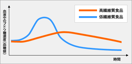 グラフ：血液中のブドウ糖濃度（血糖値）