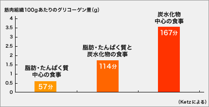 グラフ：食事の内容別にみた筋グリコーゲン貯蔵量および有酸素運動の最大持続時間（自転車エルゴメータによる）